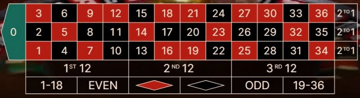 how many numbers are on a roulette wheel european roulette