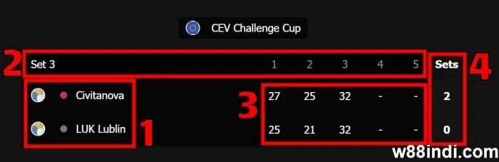 how to read volleyball scoreboard explained
